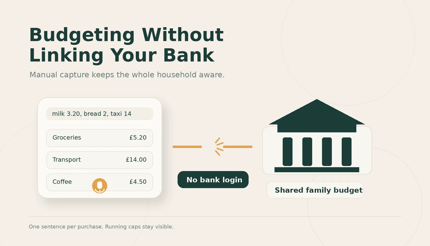A spoken purchase — “milk 3.20, bread 2, taxi 14” — sorted into Groceries, Transport and Coffee categories, with a “No bank login” label linking it to a shared family budget.