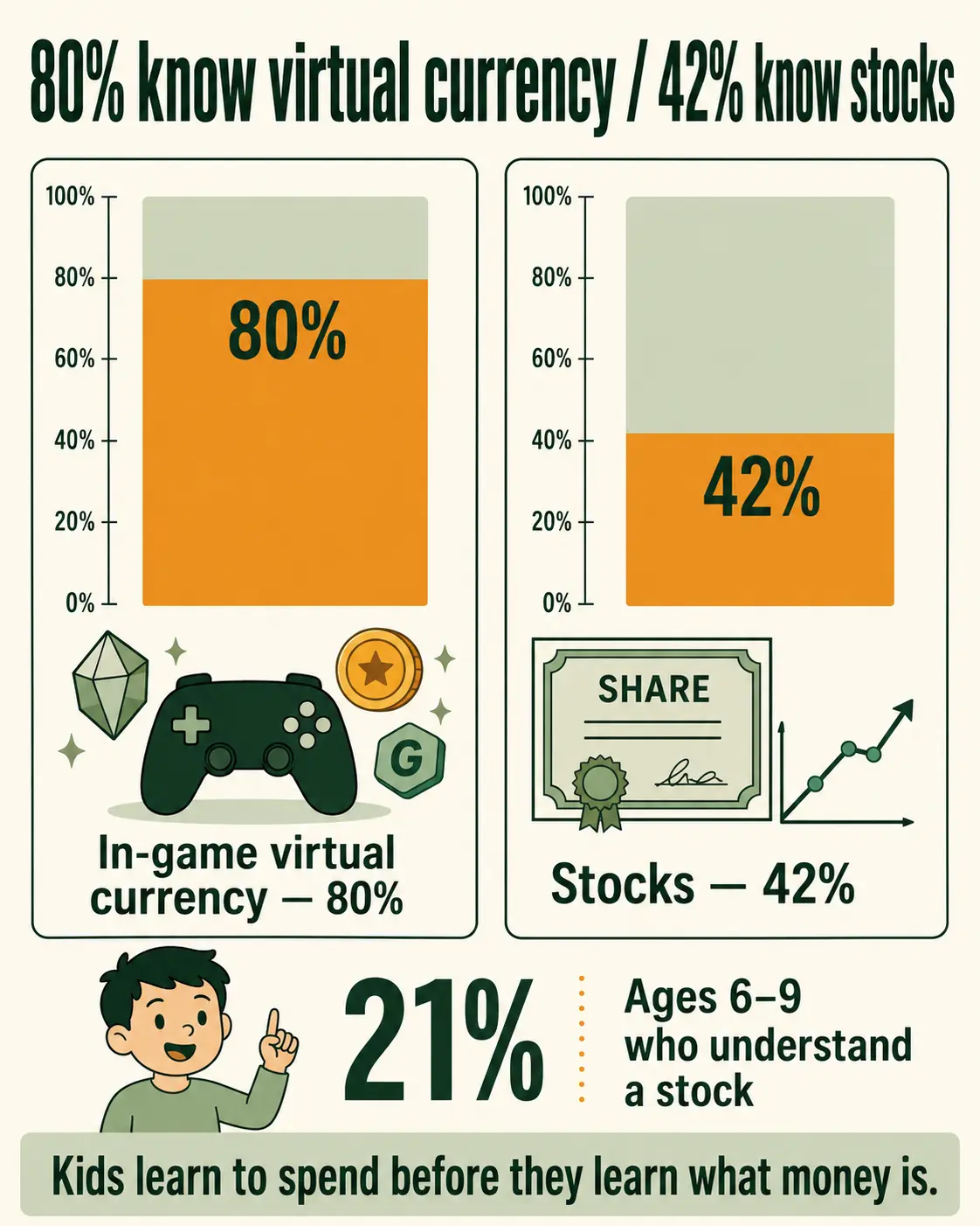 What American children aged 6 to 17 say they understand, from the Acorns Early Money Matters Report for Kids 2026: 80% are familiar with in-game virtual currency against 42% who say they understand what a stock is, and among six-to-nine-year-olds only 21% understand a stock. Kids learn to spend before they learn what money is.