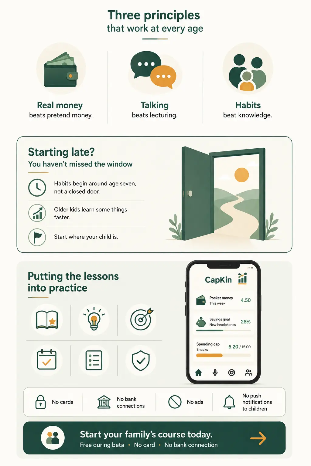 Three principles that work at every age — real money beats pretend money, talking beats lecturing, habits beat knowledge — next to a reminder that habits begin around age seven, and the CapKin app showing pocket money, a savings goal and a snack spending cap with no cards, bank connections, ads or push notifications to children.