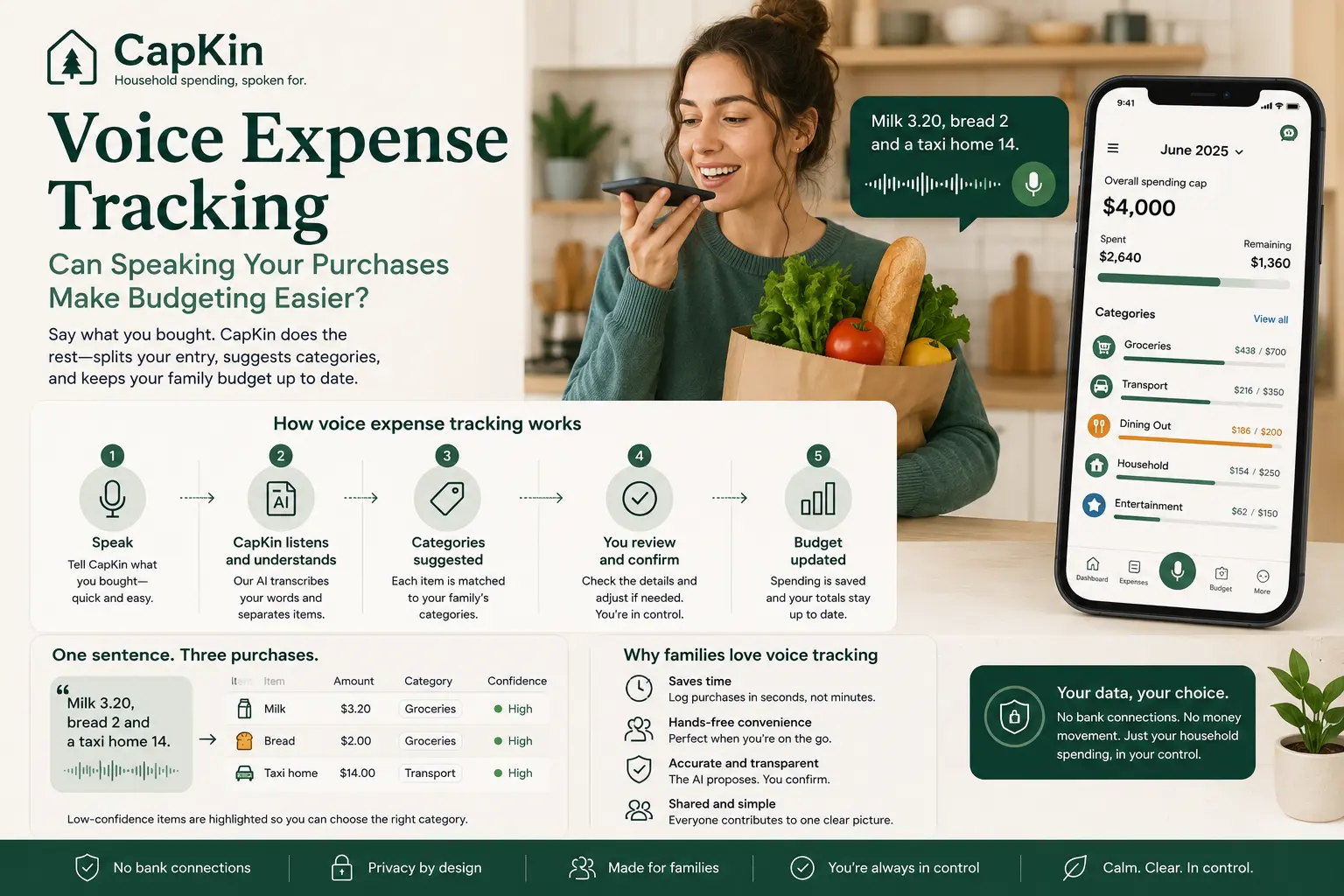 A household member speaking “Groceries 42, school supplies 18 and coffee 5” into the CapKin app, which splits the sentence into confirmable expenses and updates the monthly spending cap.