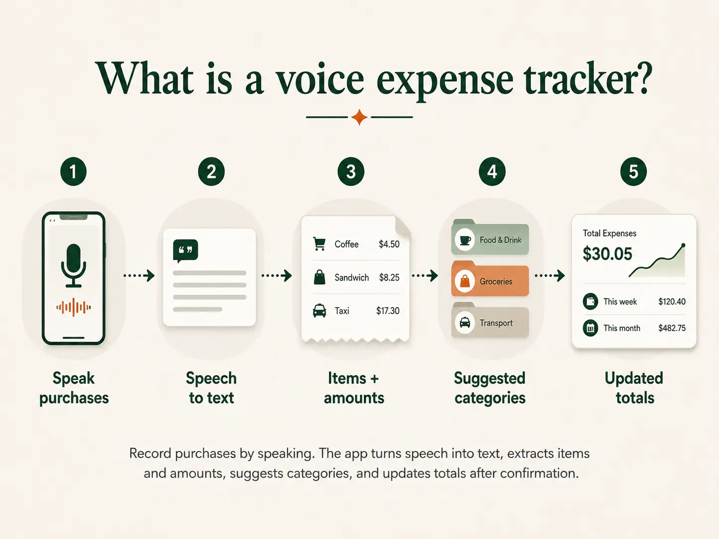Diagram of a spoken purchase turning into a structured expense with an amount and a suggested category, unlike a plain voice memo that only stores audio.