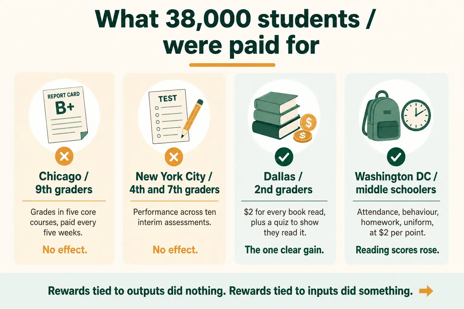 What 38,000 students in Roland Fryer’s randomised trials were paid for, city by city: Chicago ninth graders were paid every five weeks for grades in five core courses and New York fourth and seventh graders for performance across ten interim assessments, both with no effect; Dallas second graders earned $2 for every book read plus a quiz to show they read it, the one clear gain; and Washington DC middle schoolers were paid $2 per point for attendance, behaviour, homework and uniform, where reading scores rose. Rewards tied to outputs did nothing and rewards tied to inputs did something.