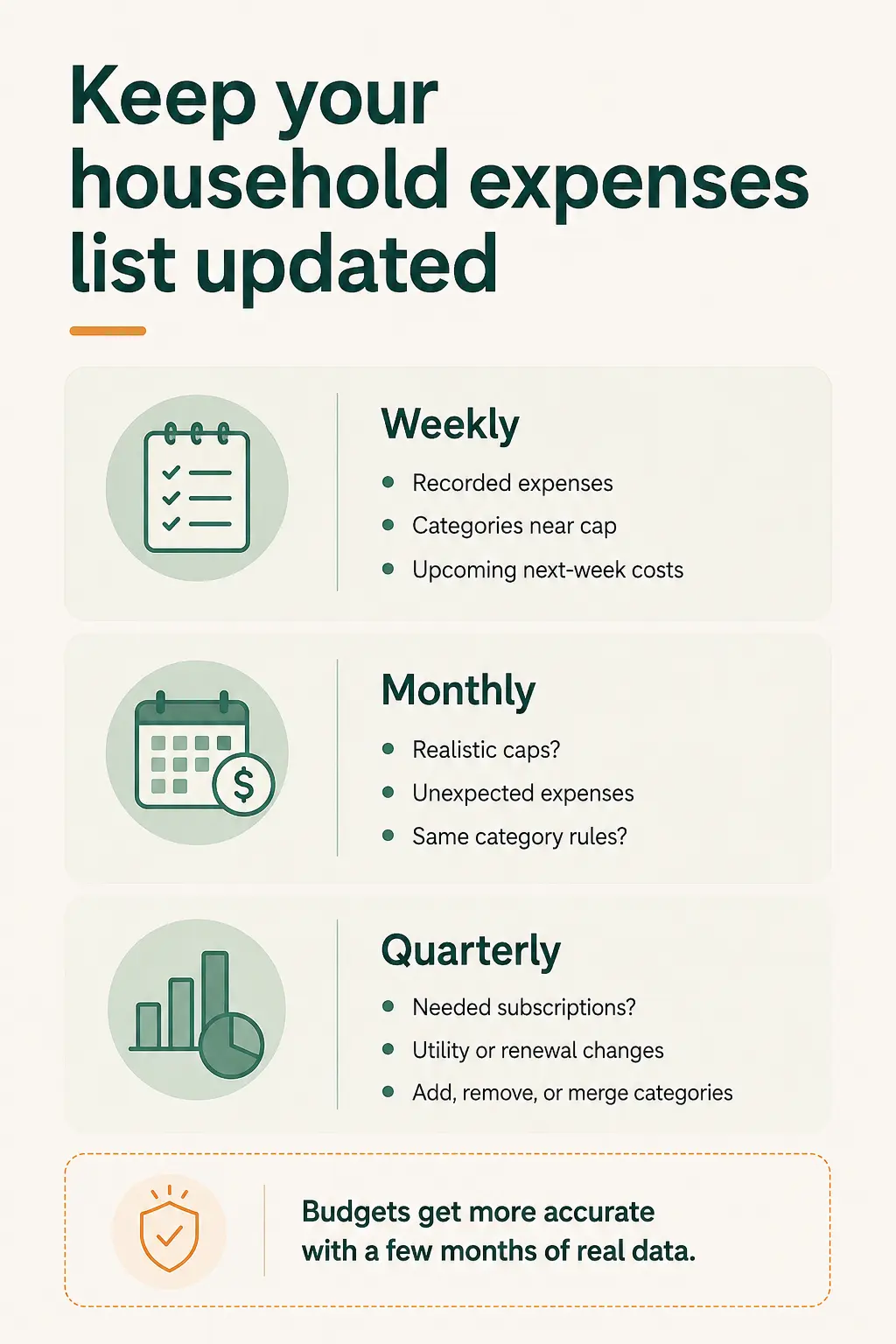 A household reviewing its expenses list on a weekly, monthly and quarterly cadence, checking which categories are near their caps and which purchases still need logging.