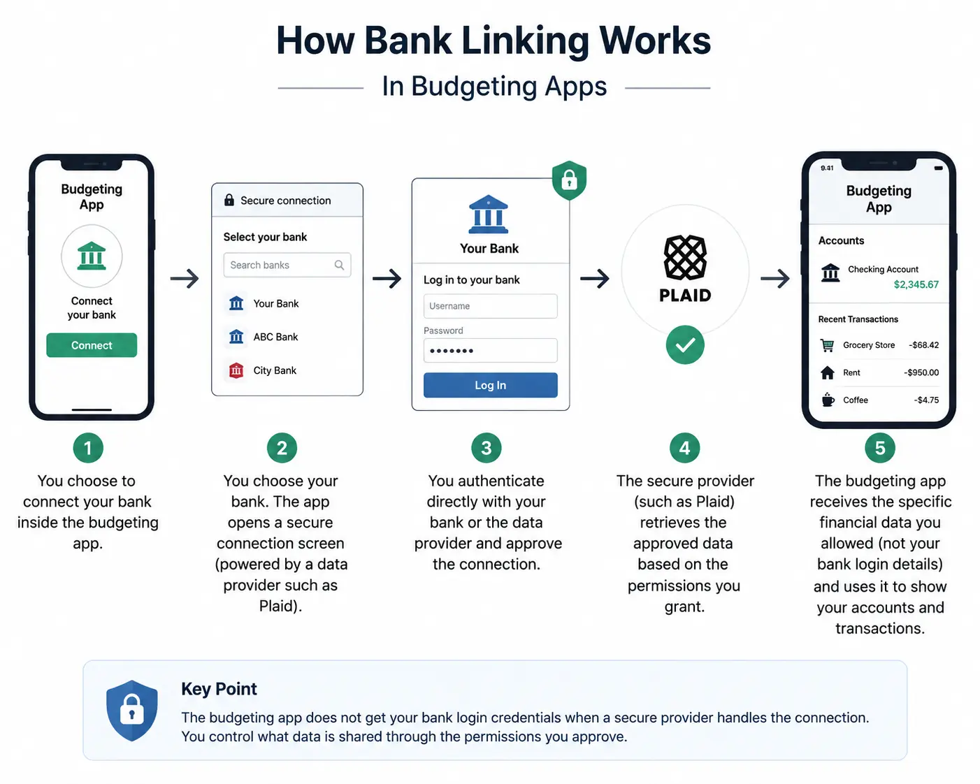 How bank linking works: a household member authenticates with their bank through a data provider like Plaid, which passes transactions into the budgeting app without sharing login credentials.