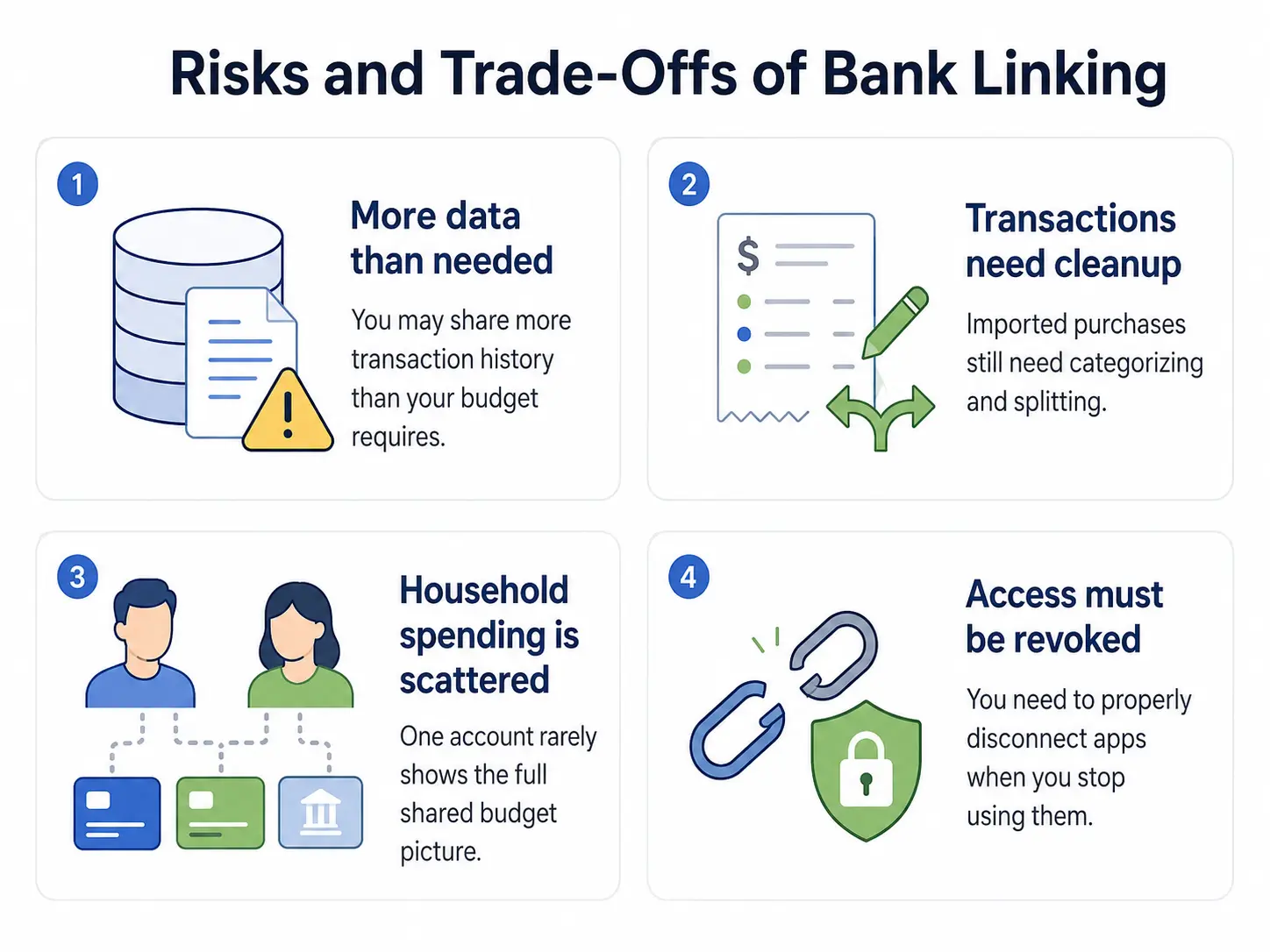 The risks of linking a bank account to a budgeting app — full transaction history shared, mixed purchases needing cleanup, and multiple payment sources that one connected account cannot cover.