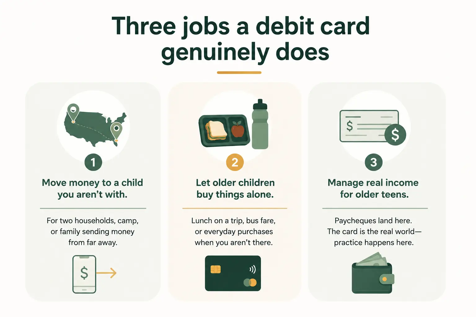 The three jobs a debit card genuinely does: move money to a child you aren’t with across two households or camp, let older children buy things alone such as lunch on a school trip or bus fare, and manage real income for older teens whose paycheques land on the card.