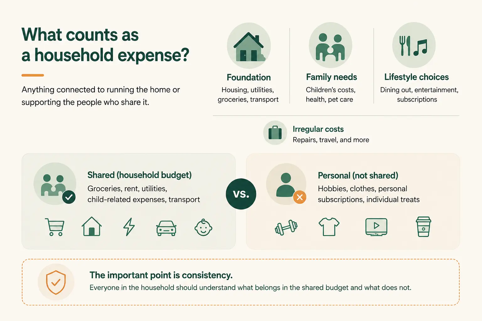 A monthly household expenses list grouped into housing, utilities, groceries, transport, children and irregular costs, ready to become category caps in a shared family budget.